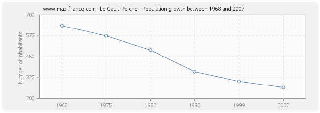 Population Le Gault-Perche